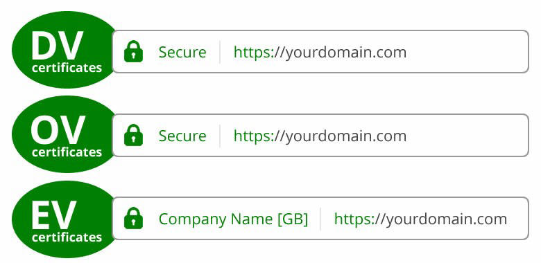 Phân loại các chứng chỉ SSL cho website